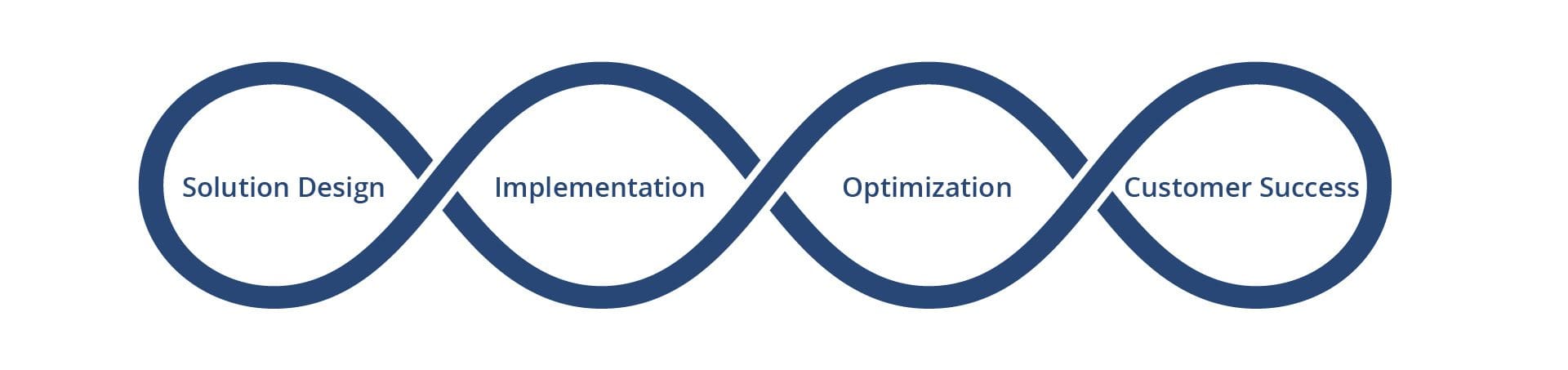 cloud-solutions-engagement-model